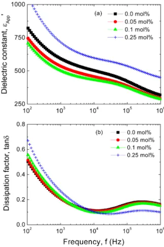 Fig. 6. C-V characteristics of the samples with various doping contents of Yb 2 O 3 .