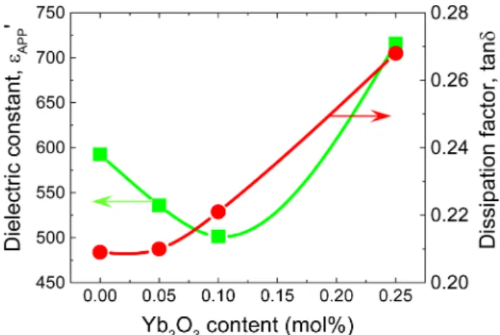 Fig. 8. Dielectric constant and dissipation factor of the samples with various doping contents of Yb 2 O 3 .