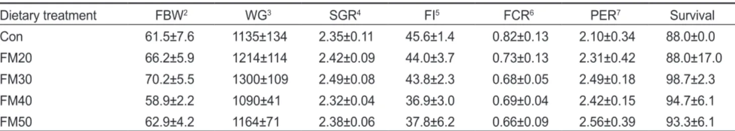 Table  3.  Whole-body  composition  (%  of  wet  weight)  of  olive  flounder  Paralichthys olivaceus fed the experimental diets for 15  weeks 1
