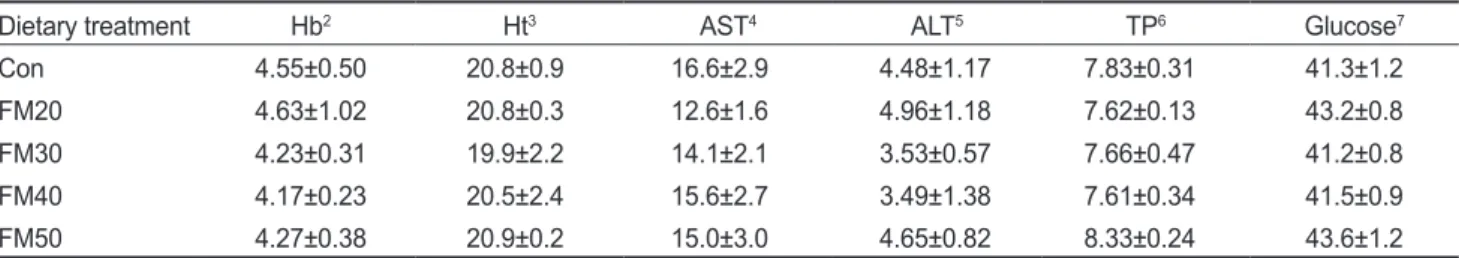 Table 4. Hematological parameters of olive flounder Paralichthys olivaceus fed the experimental diets for trial 15 weeks 1