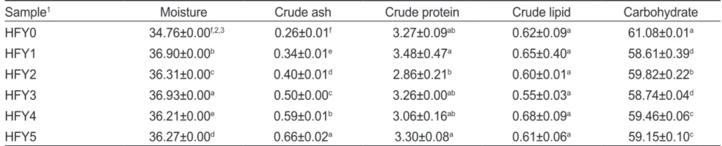 Table 2. Proximate compositions of yanggaeng with different concentration of Hizikia fusiformis 
