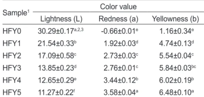 Table 3. pH and °Brix of the yanggaeng with different concentra- concentra-tion of Hizikia fusiformis 