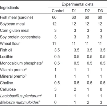 Table 2. Primer sequences used in the study Primer Direction Sequences(5’- 3’)