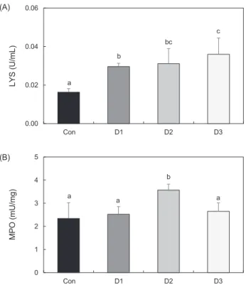 Fig. 2. Lysozyme activity (LYS; A) and myeloperoxidase activity  (MPO; B) in serum of olive flounder Paralichthys olivaceus fed the  experimental diets containing different levels of diatom powder  0%, 1%, 2% and 3% (Con, D1, D2 and D3) for 8 weeks