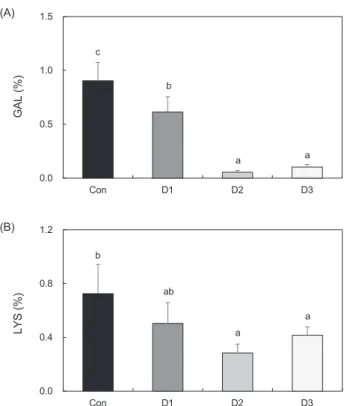 Table 3 Growth performance of olive flounder Paralichthys olivaceus fed the experimental diets for 8 weeks