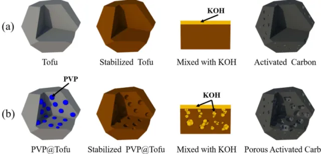 Fig. 1 Schematic illustration of process order for fabrication of (a) Activated Carbon, and (b) Porous Activated Carbon.
