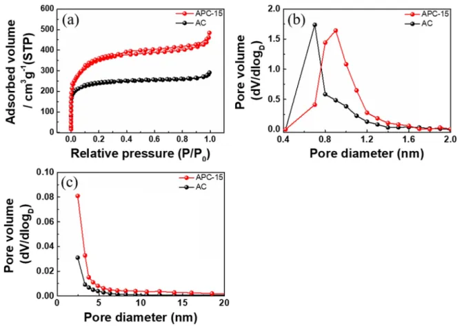 Fig. 4 (a) BET data, (b) MP plot and (c) BJH plot of AC, and APC-15.