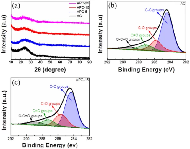 Fig. 5 (a) XRD data of samples, (b) XPS data of AC, and APC-15.
