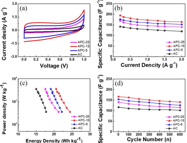 Fig. 6 (a) Cyclic voltammetry (CV), (b) specific capacitance at a current density, (c) ragone plot, and (d) cycling durability measurement of AC, APC-5, APC-15, and APC-25.