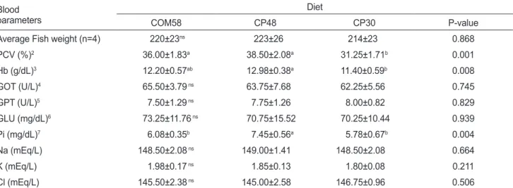 Table 11. Nutrient concentrations in HBFT-AP for 4 weeks (EXP2) 1 Water quality parameter Diet