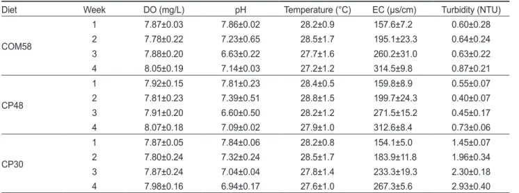 Table 3. Change of water quality (DO, pH, Temperature, EC and Turbidity) in HBFT-AP for 4 weeks (EXP1) 1