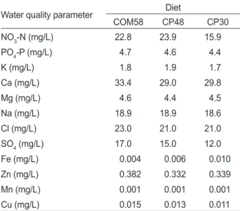 Table 6. Growth of four leafy vegetables in HBFT-AP for 4 weeks (EXP1) 1