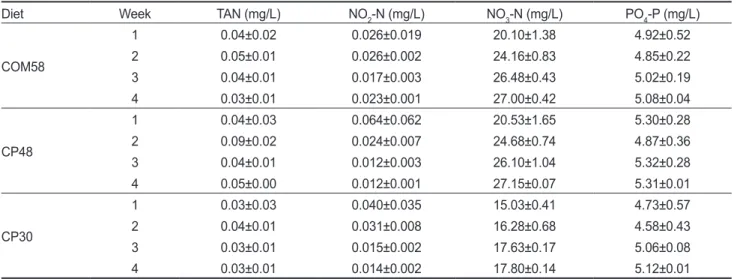 Table 10. Growth of four leafy vegetables in HBFT-AP for 25 days (EXP2) 1