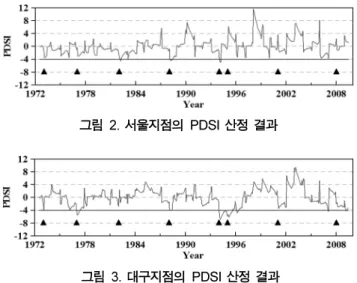 그림 4. 서울지점의 SPI(3개월) 산정 결과