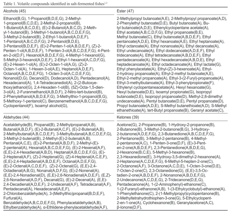 Table 1. Volatile compounds identified in salt-fermented fishes 1,2