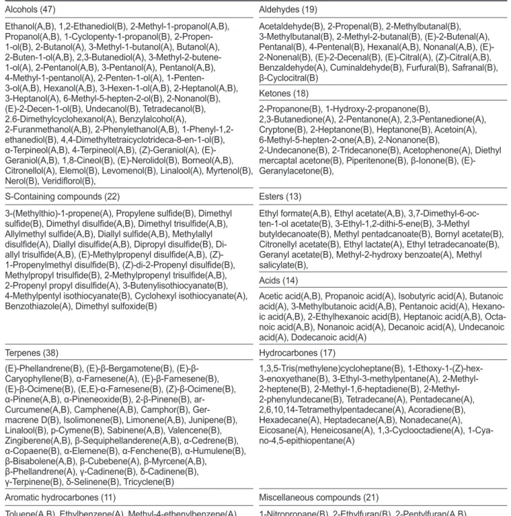 Table 2. Volatile compounds in salt-fermented Sikhae 1,2