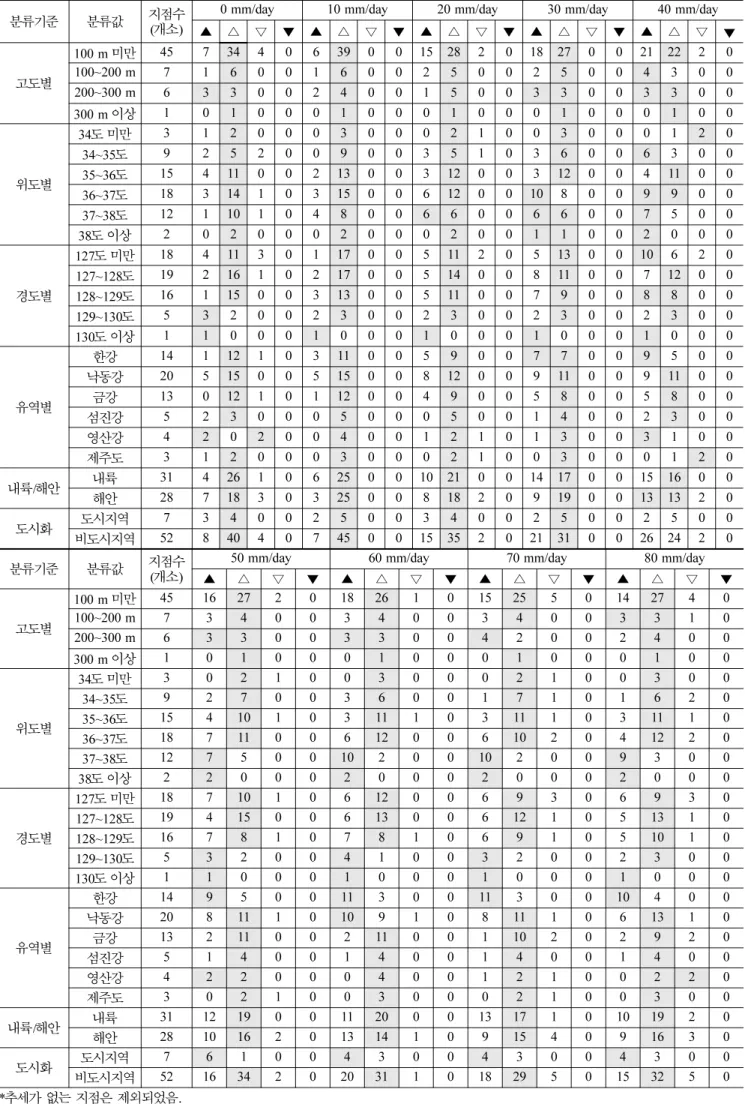 표  5.  한계치를 초과 강수일수의 변화추세에 따른 관측지점의 수 분류기준 분류값 지점수