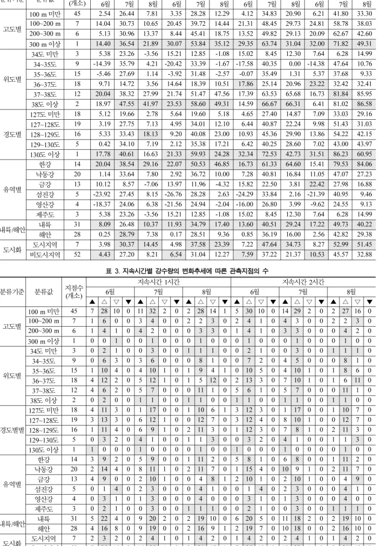 표  2.  계속 분류기준 분류값 지점수 ( 개소 ) 지속시간  12 시간 지속시간  24 시간 지속시간  48 시간 지속시간  72 시간 6 월 7 월 8 월 6 월 7 월 8 월 6 월 7 월 8 월 6 월 7 월 8 월 고도별 100 m  미만 45 2.54 26.44 7.81 3.35 28.28 12.29 4.12 34.83 20.90 6.21 41.80 33.30100~200 m714.04 30.73 10.65 20.45 39.72 14.44 2