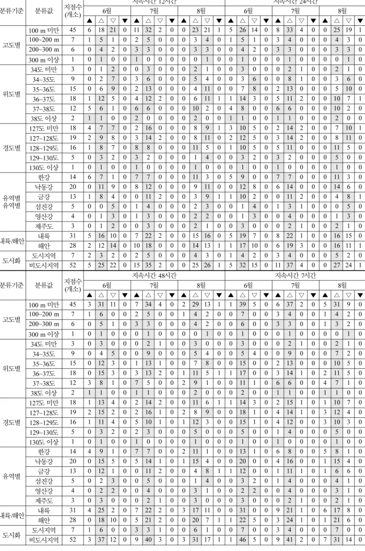 표  3.  계속 분류기준 분류값 지점수 ( 개소 ) 지속시간  12 시간 지속시간  24 시간6월7월8월6월7월 8 월 ▲ △ ▽ ▼ ▲ △ ▽ ▼ ▲ △ ▽ ▼ ▲ △ ▽ ▼ ▲ △ ▽ ▼ ▲ △ ▽ ▼ 고도별 100 m  미만 45 6 18 21 0 11 32 2 0 0 23 21 1 5 26 14 0 8 33 4 0 0 25 19 1100~200 m71 5 1 0 2 5 0 0 0 3 4 0 1 5 1 0 3 4 0 0 0 4 3 0 200~300