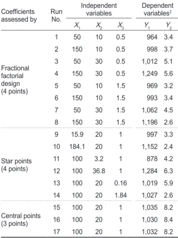 Table 3. Estimated coefficients of the fitted quadratic polynomi- polynomi-al equation for different response for processing optimization of  seasoning  sauce  for  seasoned  broughton's  ribbed  ark  Scapharca  broughtonii product based on t-statistic