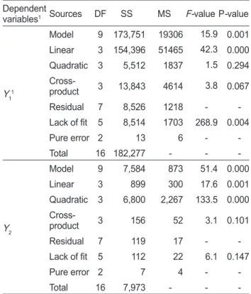 Fig. 1. Three-dimensional response surface plots for processing  optimization of seasoning sauce for seasoned broughton's ribbed  ark Scapharca broughtonii product based on Y 1  (Amino-N, mg/100  g) and Y 2  (Overall acceptance, score)