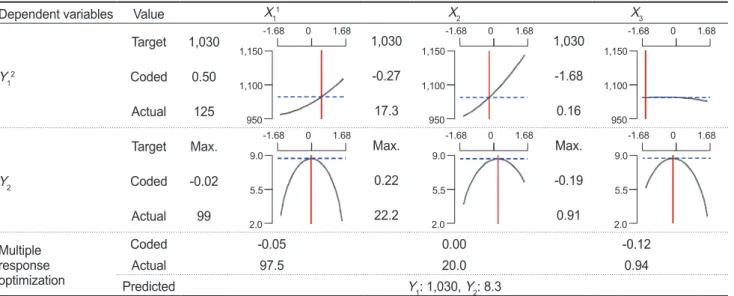 Table  6.  Optimal  conditions  predicted  for  processing  optimization  of  seasoning  sauce  for  seasoned  broughton's  ribbed  ark  Scapharca  broughtonii product obtained by MINITAB program