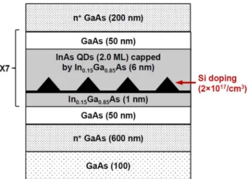 Fig. 1. Schematic of InAs QDIP structure. Fig. 2. PL spectra of undoped and doped QDIPs at roomtemperature.