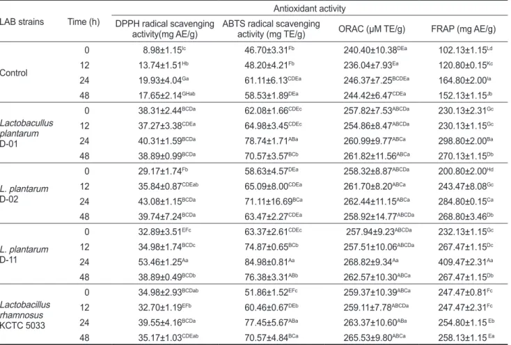 Table 2. Changes of antioxidant activity in in kelp Saccharina japonica water extract by the fermentation of probiotic lactic acid bacteria LAB strains Time (h)