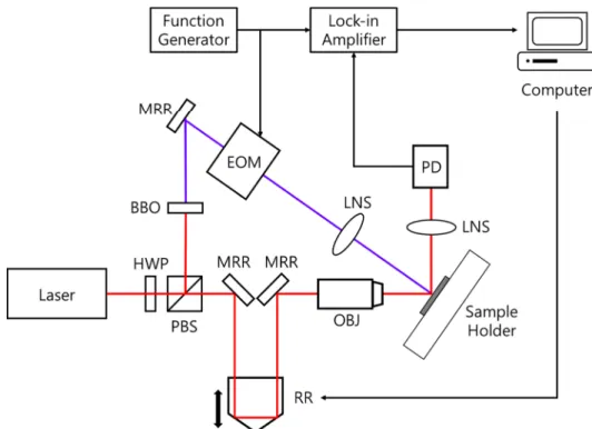Fig. 1. A schematic picture of the dual-wavelength pump-probe apparatus. BBO: beta barium borate crystal, EOM: electro-optic modulator, HWP: half-wave plate, LNS: focusing lens, MRR: mirror, OBJ: microscope objective lens, PBS: polarizing beamsplitter, PD:
