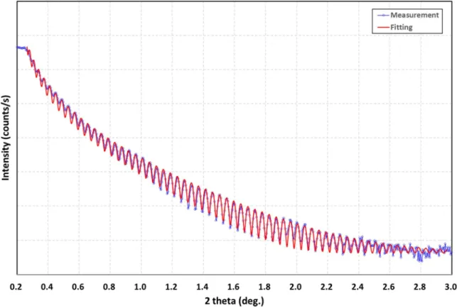 Fig. 2. A plot of the X-ray reflectivity scan data.