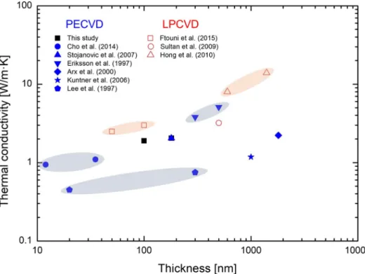 Fig. 4. A plot of thermal conductivity values of Si 3 N 4  from literature.