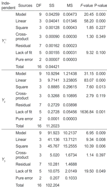 Table 10. Central composite design of independent variables and  response of dependent variable for processing optimization of  sea-soned laver Pyropia yezoensis with conger eel Conger myriaster  seasoning sauce