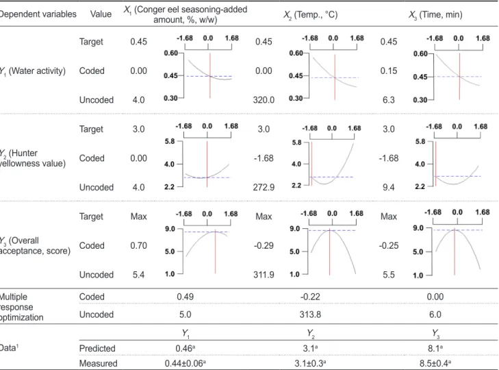 Table 12. Optimum processing conditions predicted for seasoned laver Pyropia yezoensis with conger eel Conger myriaster seasoning sauce  obtained by MINITAB program, and predicted and actual value of seasoned laver prepared under the optimum processing con