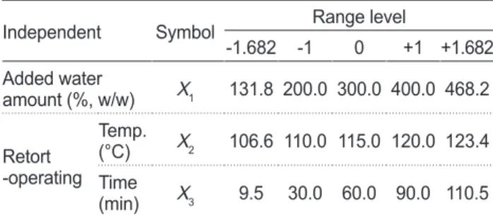 Table 1. Symbol, experimental range and values of the indepen- indepen-dent variables in the central composite design for optimization  processing for lipid reduction and softness of conger eel Conger  myriaster by-product