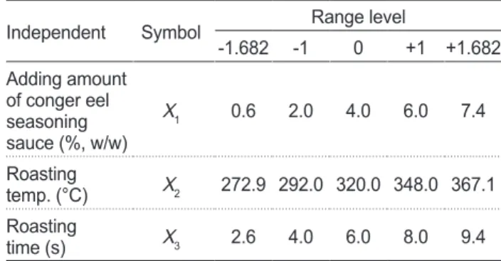 Table 2. Symbol, experimental range and values of the indepen- indepen-dent variables in the central composite rotatable design for  optimi-zation of blending ratio of materials for conger eel Conger  myri-aster seasoning sauce