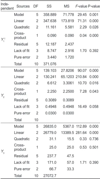 Table 8. Analysis of variance (ANOVA) for response of dependent  variables for blending optimization for preparation of conger eel  Conger myriaster seasoning sauce 