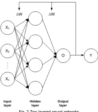 Fig. 2 Two layered neural networks