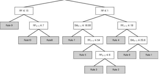 Fig. 4 Soil moisture classification of CART model