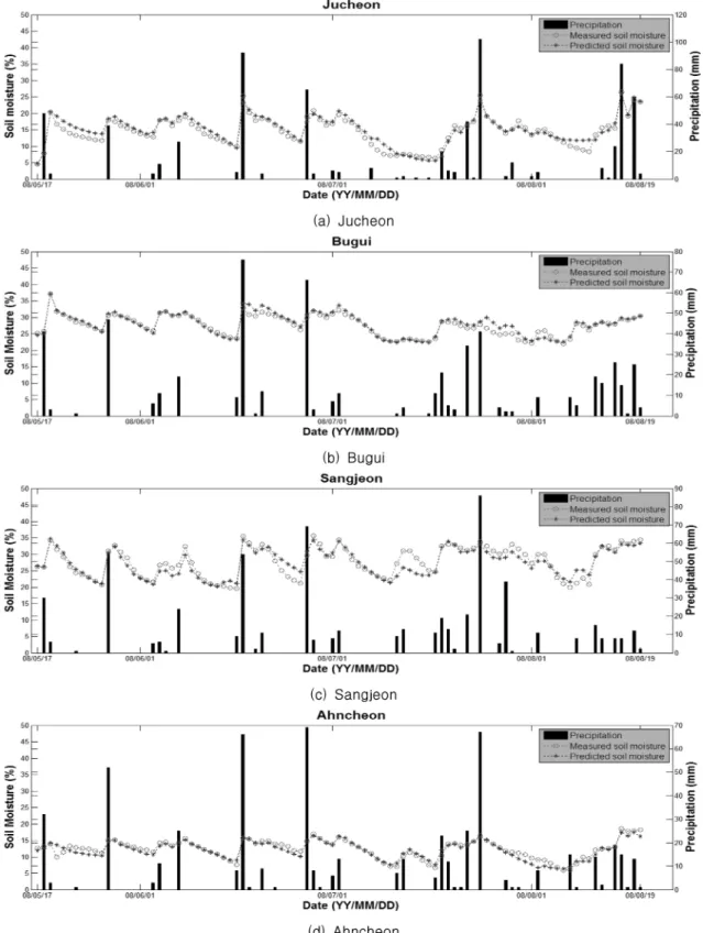 Fig. 5 Estimation of soil moisture in Jucheon, Bugui, Sangjeon, Ahncheon