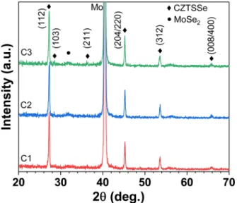 Fig. 4 은 CZTSSe 박막의  표면을 FE-SEM으로  측정한 사진으로,  공정압력이 600 Torr(C1)에서 800 Torr(C3)로 증가함에  따라  미세구조가  치밀해짐을  알  수  있다