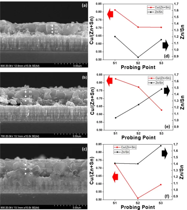 Fig. 4. Surface FE-SEM image of CZTSSe thin film with different process pressure 600 Torr (C1), 700 Torr (C2), 800 Torr (C3) 