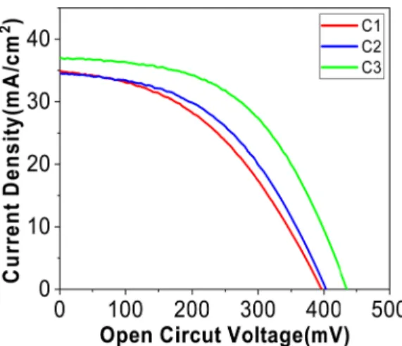 Fig. 7. J-V curves corresponding to the best solar cell devices using CZTSSe thin films with different process pressure 600 Torr (C1), 700 Torr (C2), 800 Torr (C3).