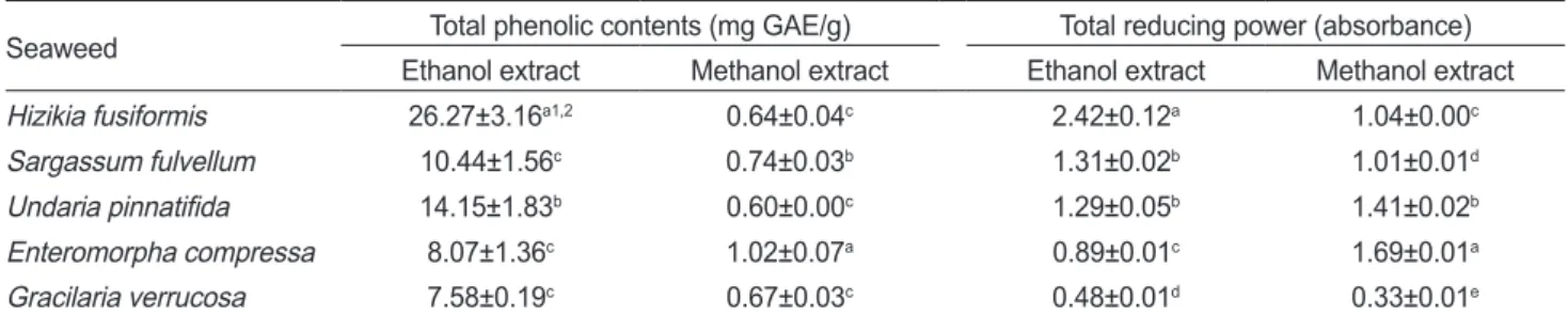 Table 3. DPPH free radical and ABTS +  radical scavenging activities of seaweed extracts depending on extraction solvent