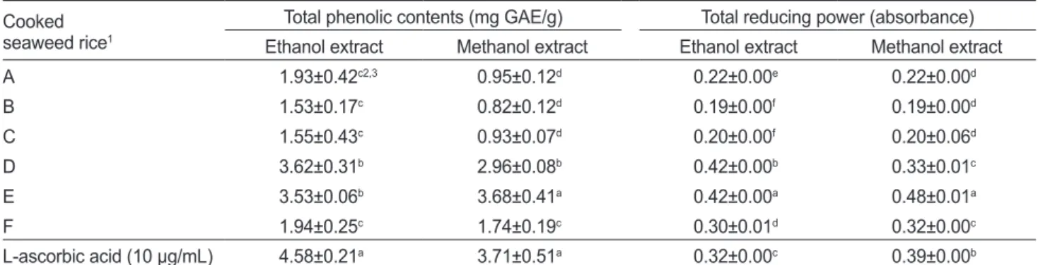 Table 4. Total phenolic compounds and reducing power of cooked rice added with various seaweeds depending on extraction solvent Cooked