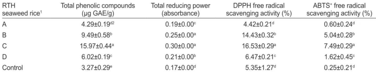 Table 4. In vitro antioxidant activity of ready-to-heat (RTH) cooked rice with seaweed RTH  seaweed rice 1 Total phenolic compounds