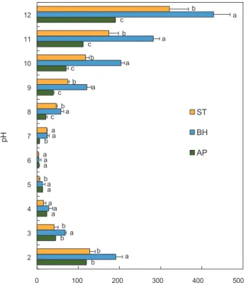 Fig. 1. Buffer capacity of fish roe concentrates prepared by vacu- vacu-um freeze-dried process