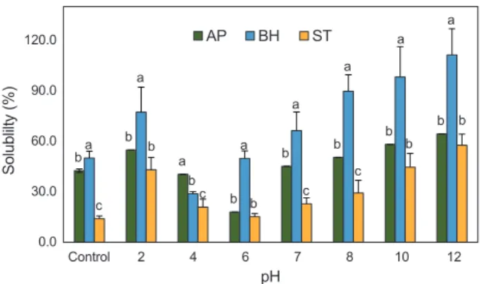 Fig. 3. Protein solubility of fish roe concentrates prepared by vacu- vacu-um freeze-dried process