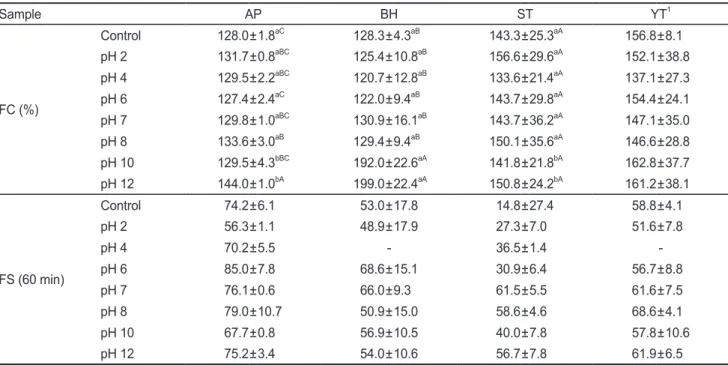 Table 1. Foaming capacity (FC, %) and foam stability (FS, min) of fish roe concentrates prepared by vacuum freeze-dried process