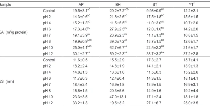 Table 2. Emulsifying activity index (EAI) and emulsion stability index (ESI) of fish roe concentrates prepared by vacuum freeze-dried  process Sample AP BH ST YT 1 EAI (m 2 /g protein) Control 19.5±3.1 aC 20.2±7.2 aCD 9.98±0.9 bD 12.2±2.1 pH 214.3±0.6bC21.