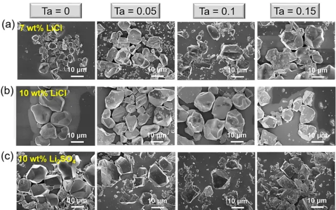 Fig. 7. SEM micrographs of LuNb 1-x Ta x O 4 :Eu 3+  powders prepared with (a) 7 wt% LiCl, (b) 10 wt% LiCl, and (c) 10 wt% Li 2 SO 4 .